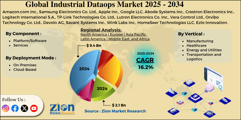 Industrial Dataops Market