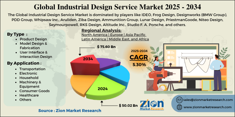 Industrial Design Service Market