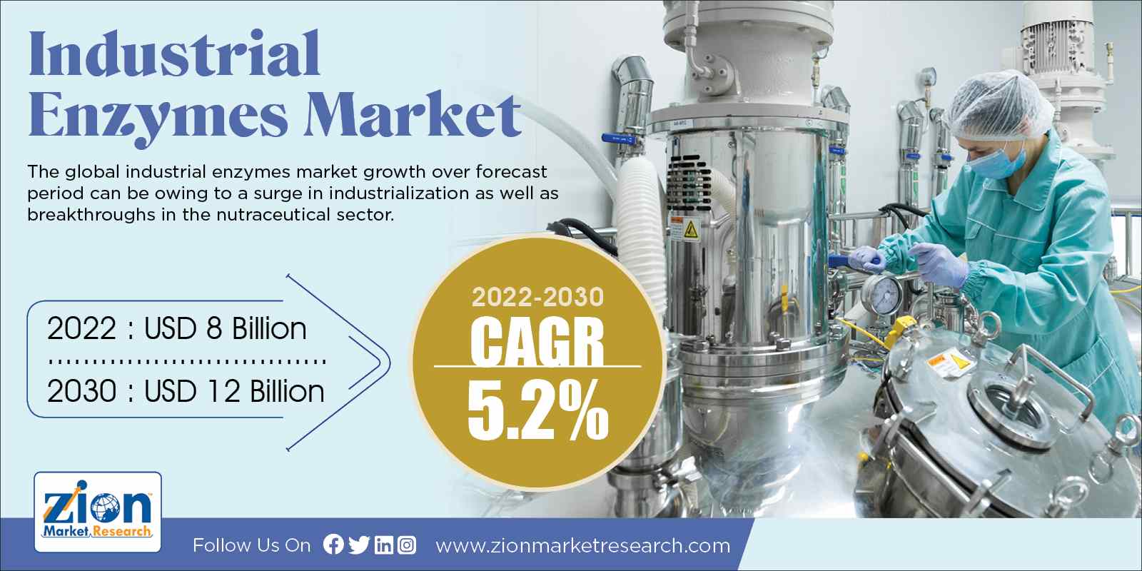 Global Industrial Enzymes Market