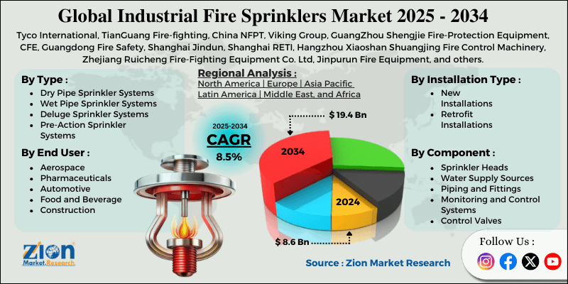 Industrial Fire Sprinklers Market