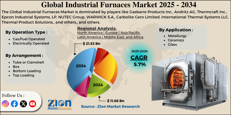 Industrial Furnaces Market