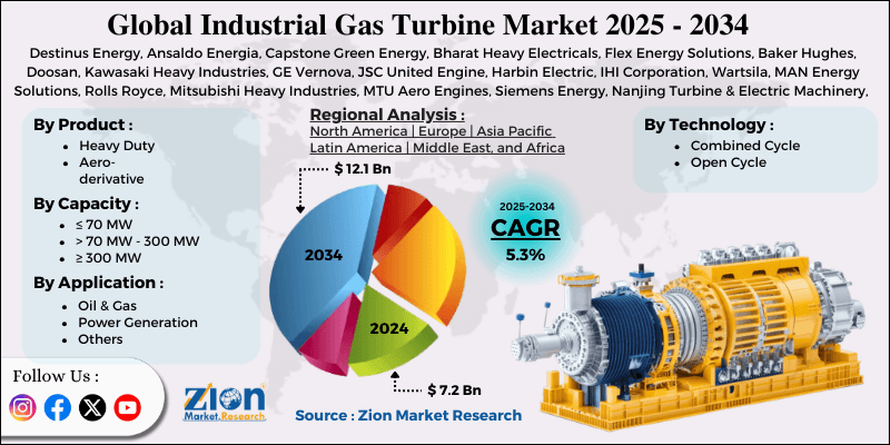 Industrial Gas Turbine Market