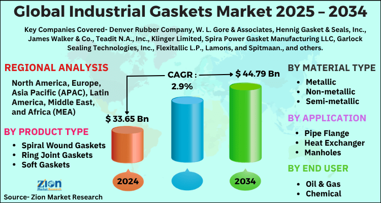 Industrial Gaskets Market