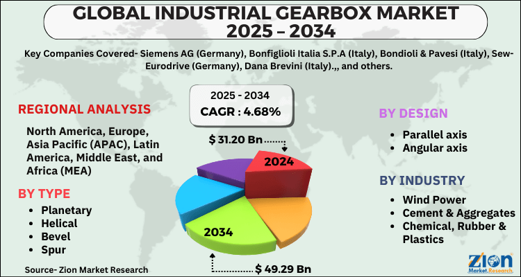 Industrial Gearbox Market