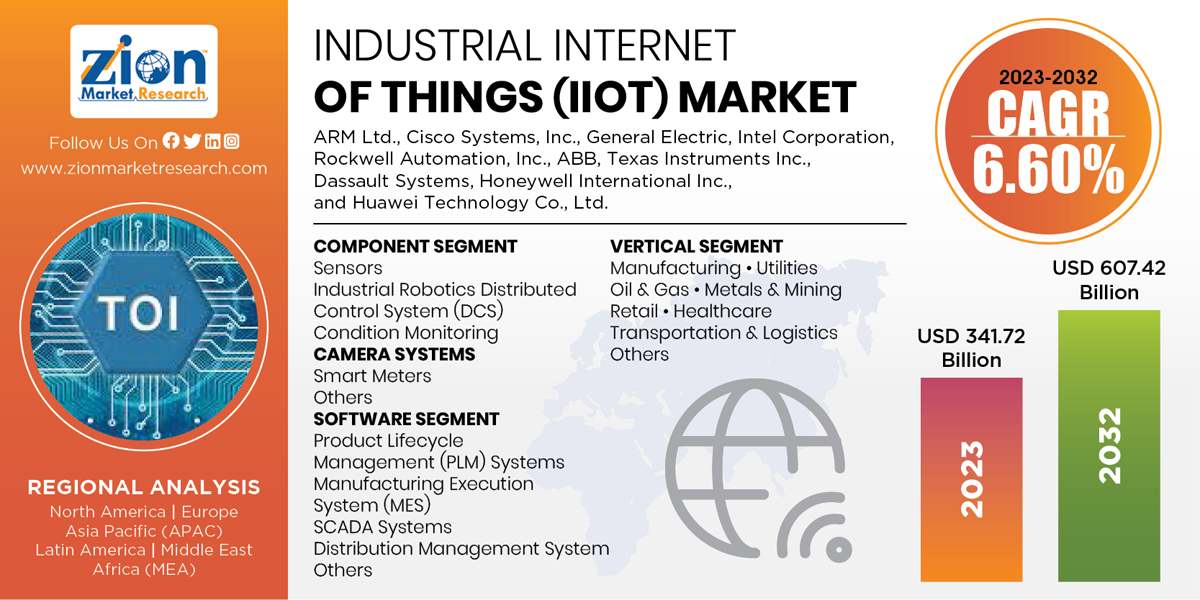 Global Industrial Internet of Things (IIoT) Market