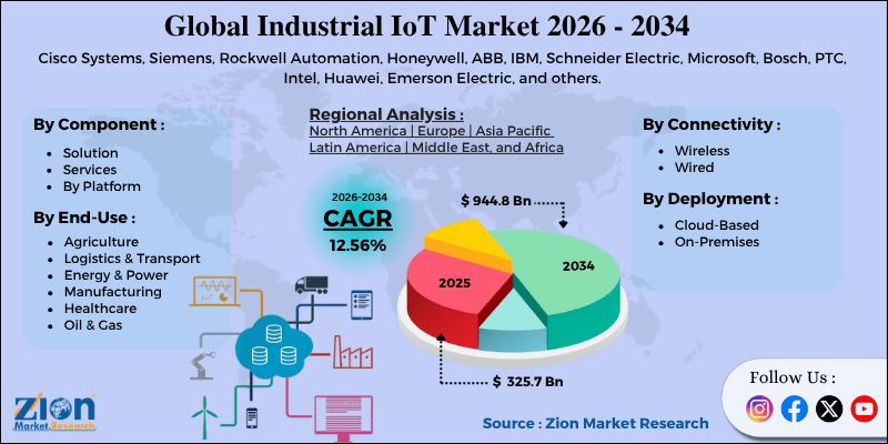 Industrial IoT Market