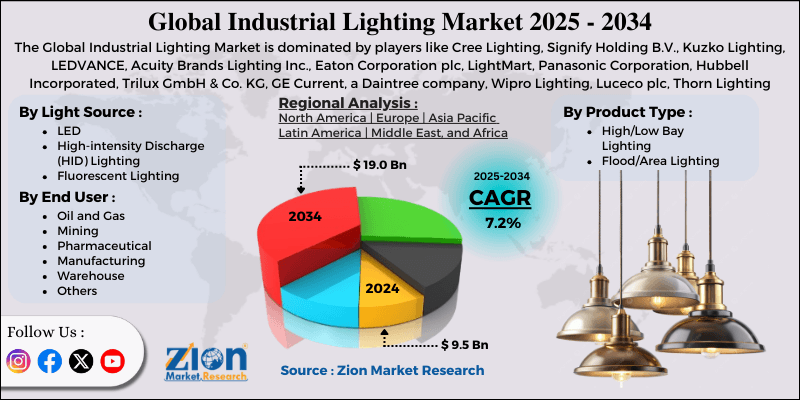 Industrial Lighting Market