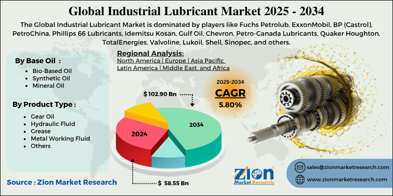 Industrial Lubricant Market