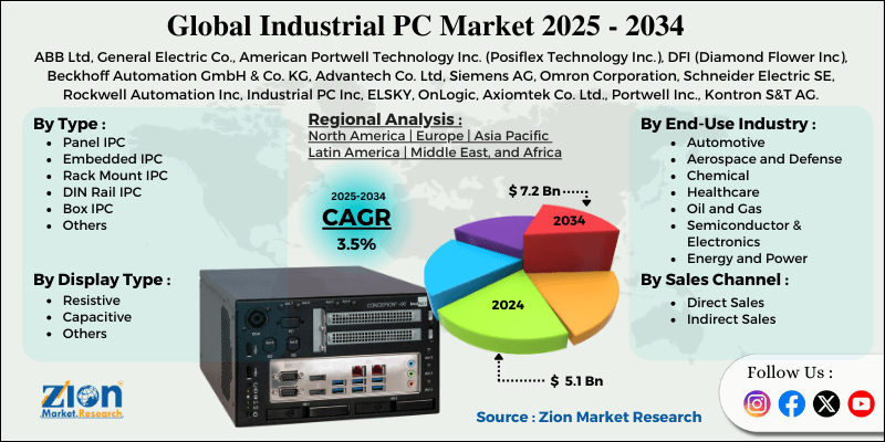 Industrial PC Market
