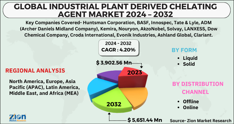 Industrial Plant Derived Chelating Agent Market