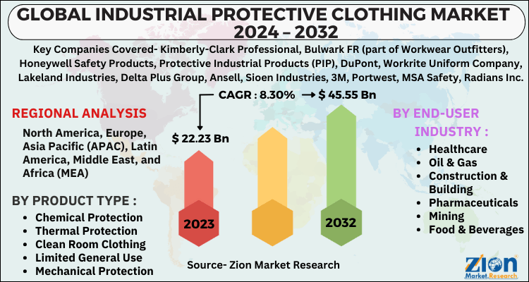 Industrial Protective Clothing Market
