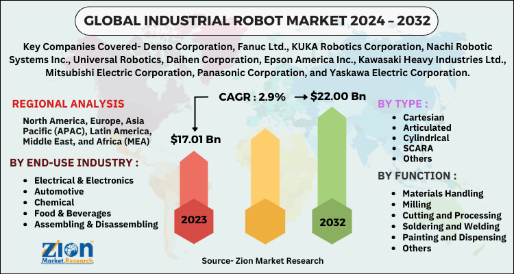 Industrial Robot Market