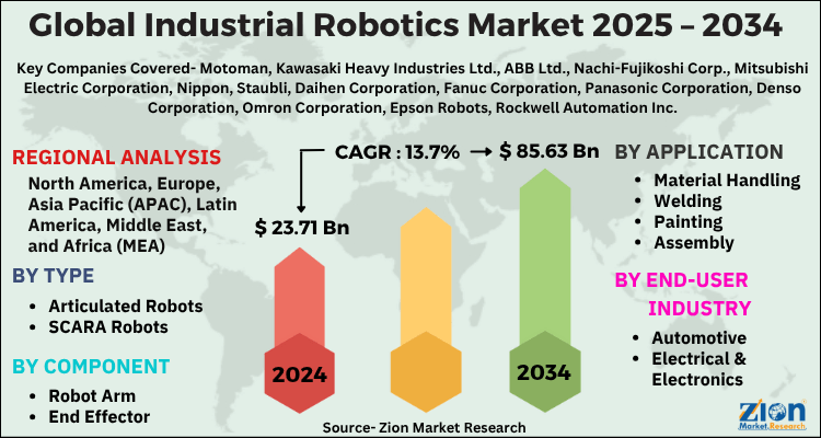 Industrial Robotics Market