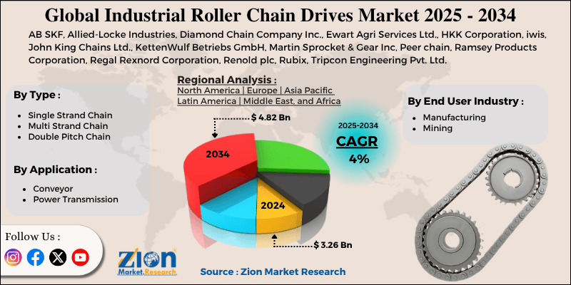 Global Industrial Roller Chain Drives Market