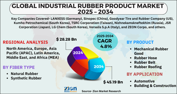 Industrial Rubber Product Market
