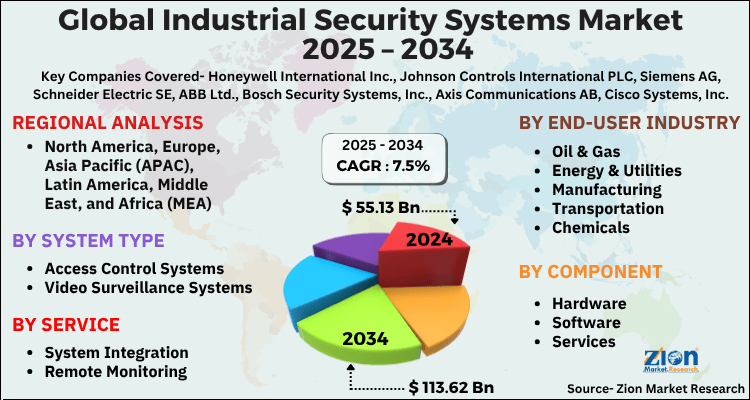 Industrial Security Systems Market