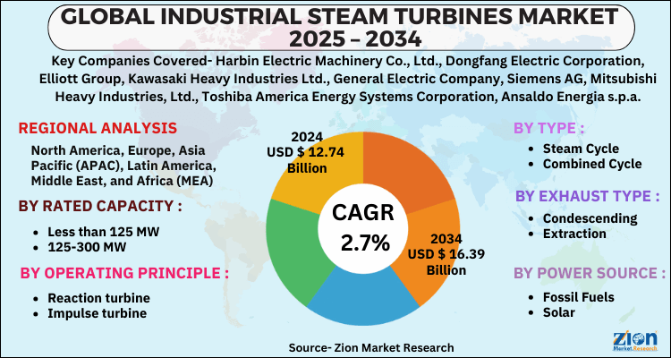 Industrial Steam Turbines Market