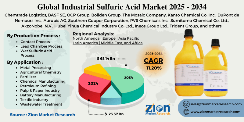 Industrial Sulfuric Acid Market