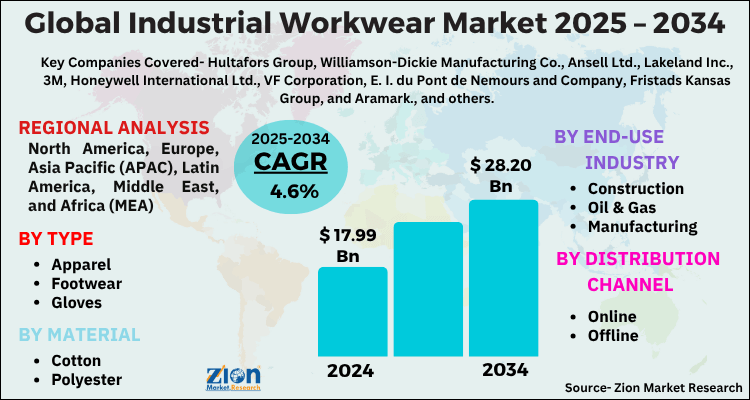 Industrial Workwear Market