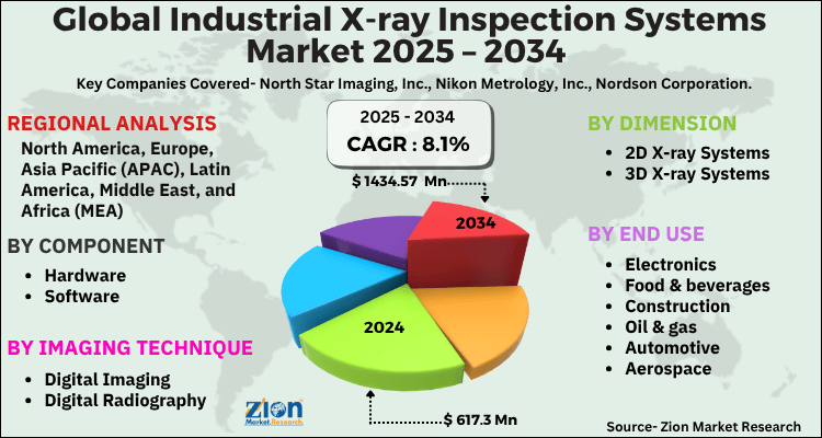 Industrial X-ray Inspection Systems Market