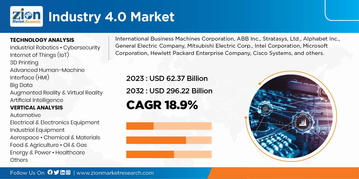 Marché mondial de l'industrie 4.0