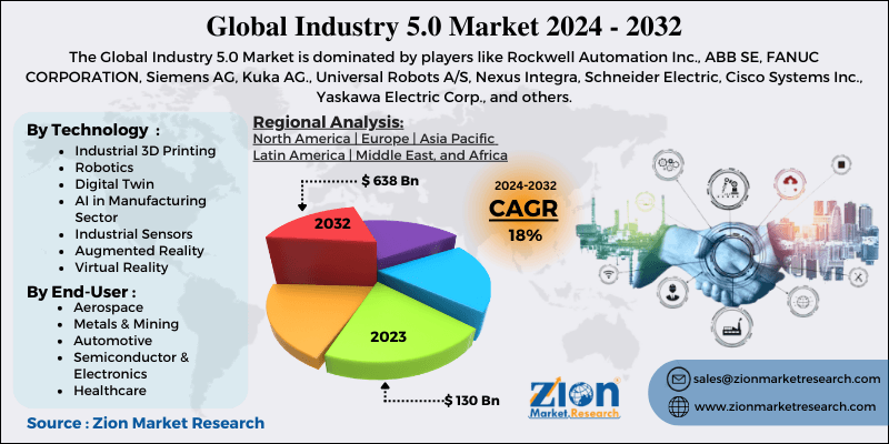 Industry 5.0 Market