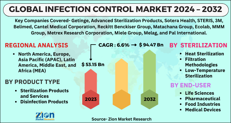 Infection Control Market