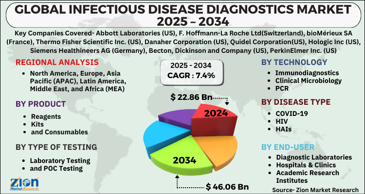 Infectious Disease Diagnostics Market