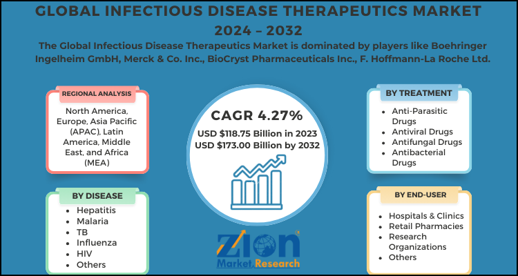 Infectious Disease Therapeutics Market