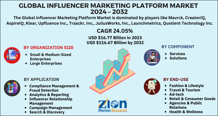 Influencer Marketing Platform Market