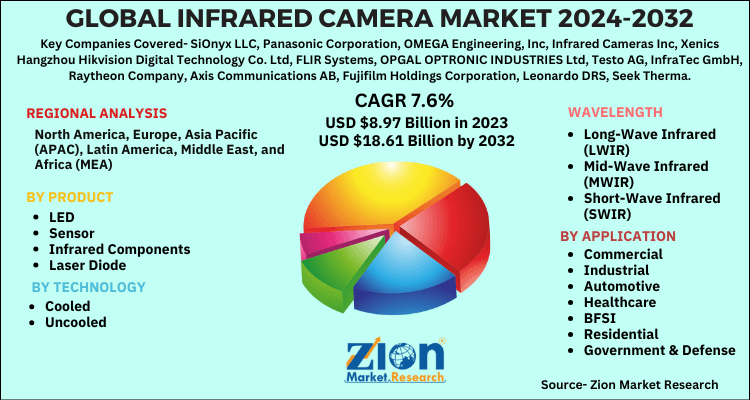 Infrared Detectors Market Size