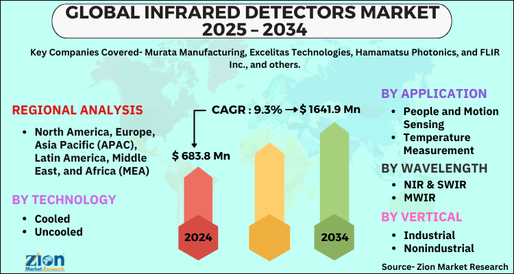 Infrared Detectors Market