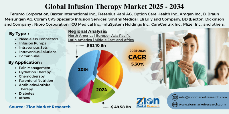 Infusion Therapy Market
