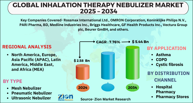 Inhalation Therapy Nebulizer Market