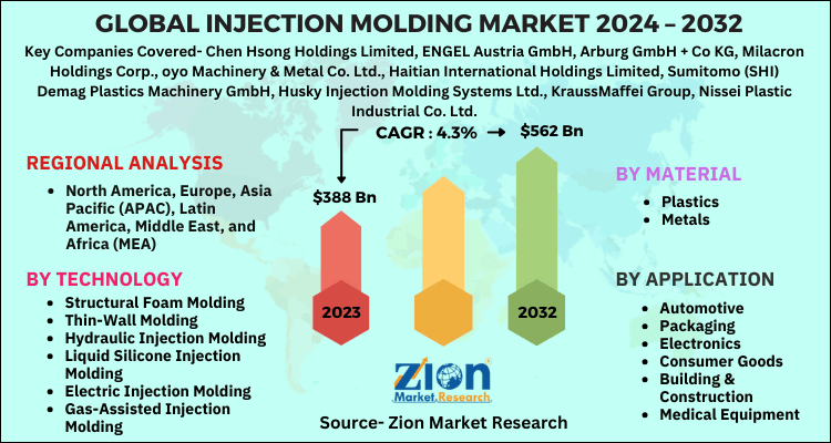 Injection Molding Market