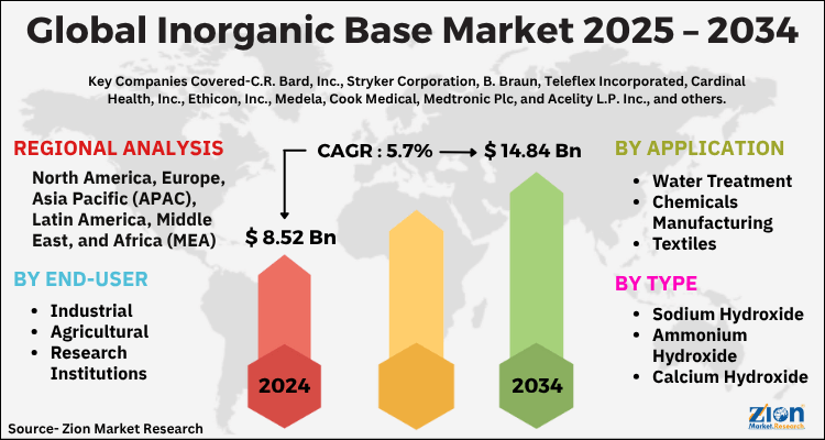Inorganic Base Market