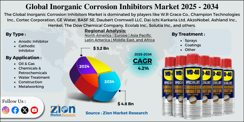Global Inorganic Corrosion Inhibitors Market Size