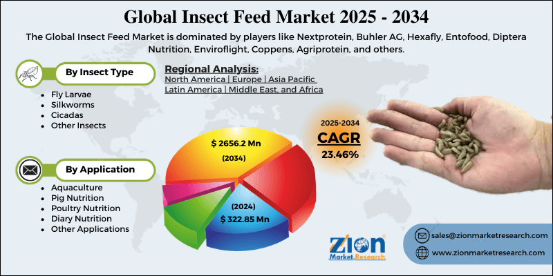 Insect Feed Market