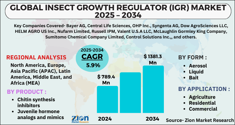 Insect Growth Regulator (IGR) Market