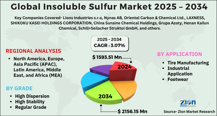 Global Insoluble Sulfur Market