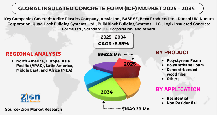 Insulated Concrete Form (ICF) Market