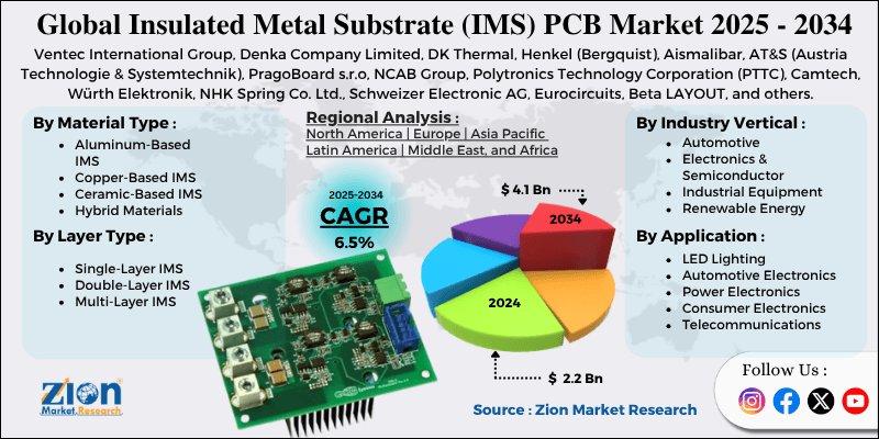 Insulated Metal Substrate (IMS) PCB Market