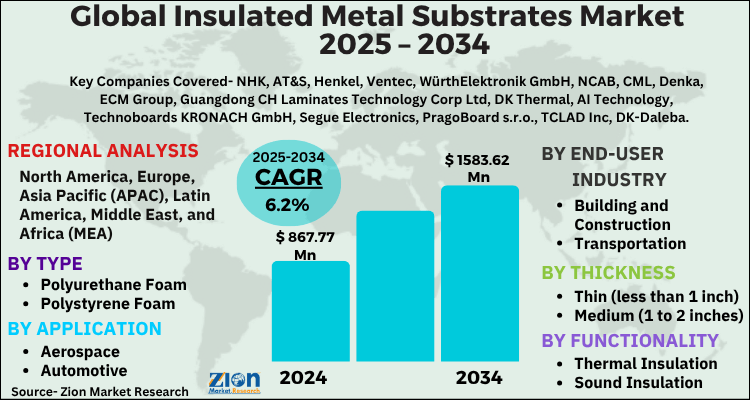 Insulated Metal Substrates Market