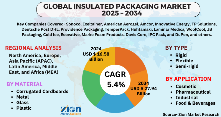 Insulated Packaging Market