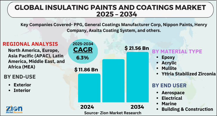 Insulating Paints And Coatings Market