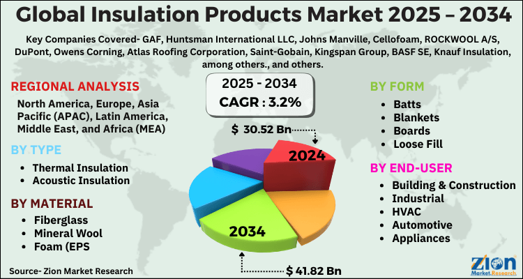 Insulation Products Market