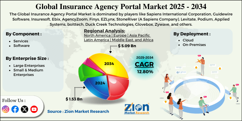 Insurance Agency Portal Market