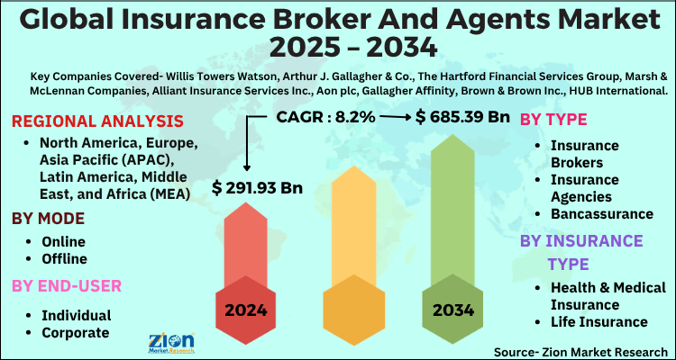 Insurance Broker And Agents Market