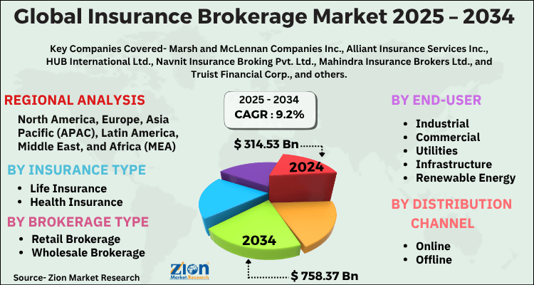 Insurance Brokerage Market
