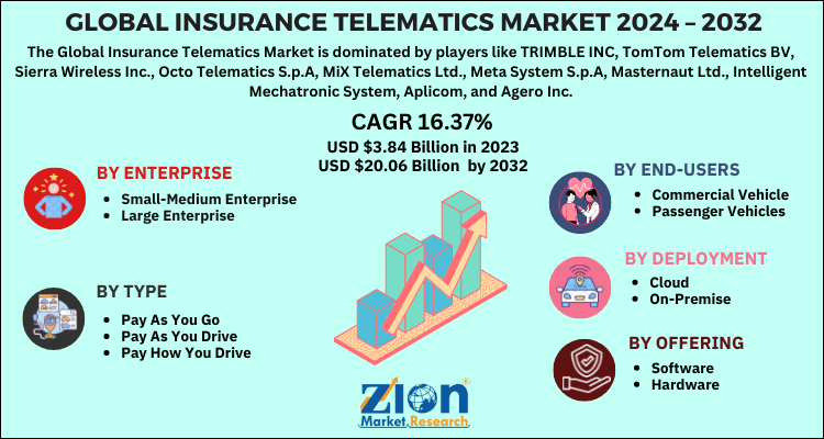 Insurance Telematics Market